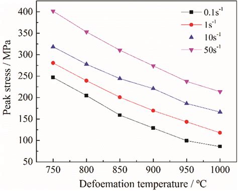 isothermal hot compression tests|(PDF) Determination of hot deformation behavior and processing .